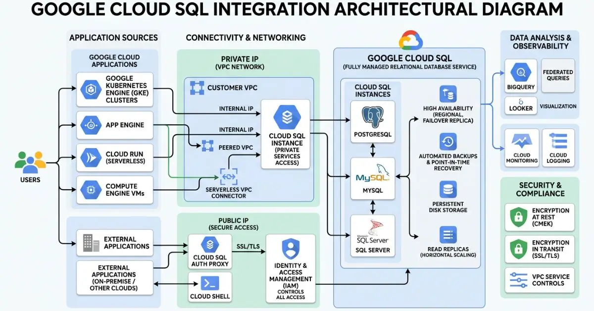 Google Cloud SQL Integration - Home fix pro
